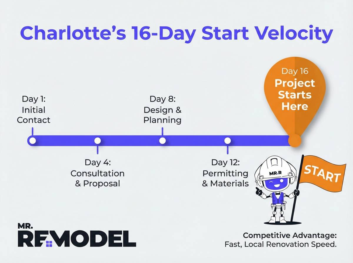 Charlottes 16 day Start Velocity