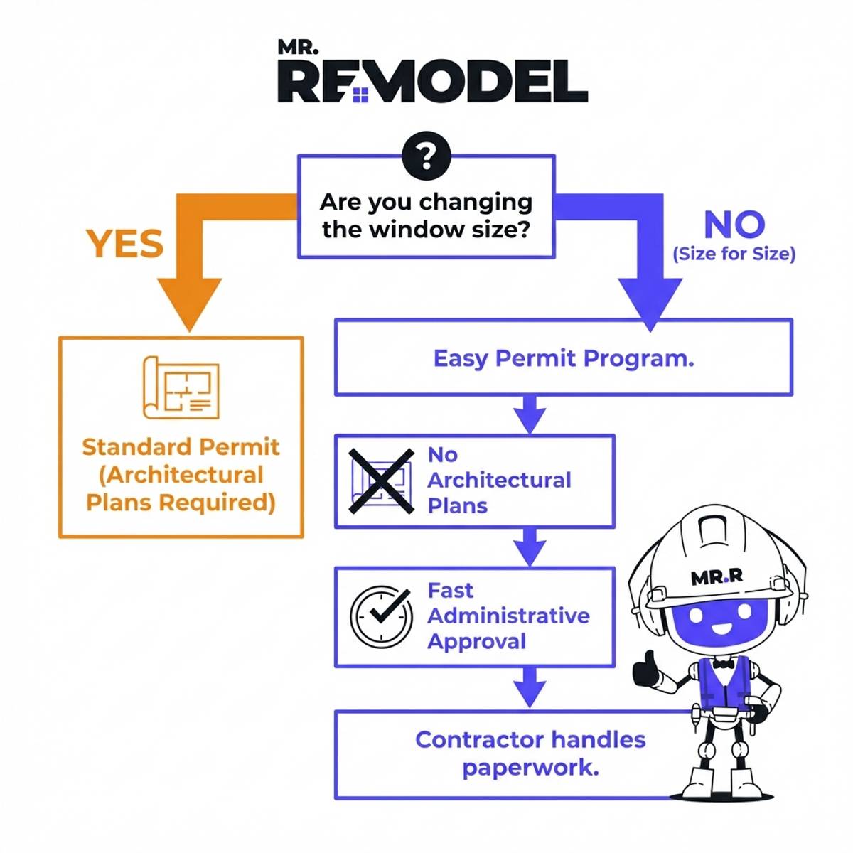 Flowchart infographic showing the Chicago window permit process. A "No" to changing window size leads to the "Easy Permit Program" with no architectural plans and fast approval, handled by the contractor.