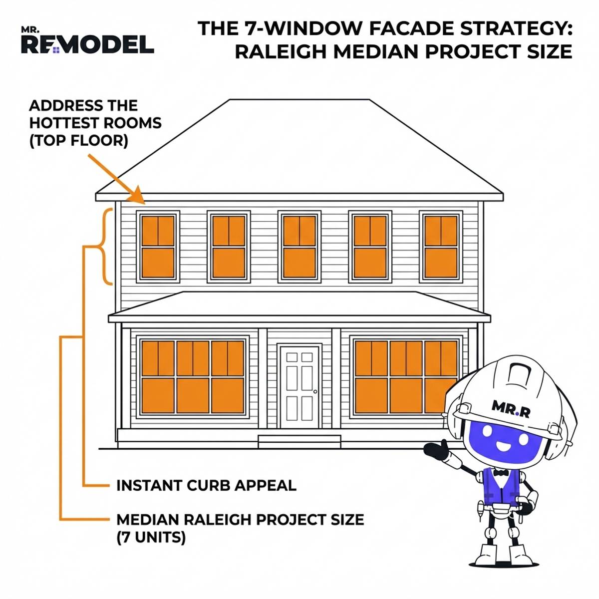 The 7 window Upgrade Strategy