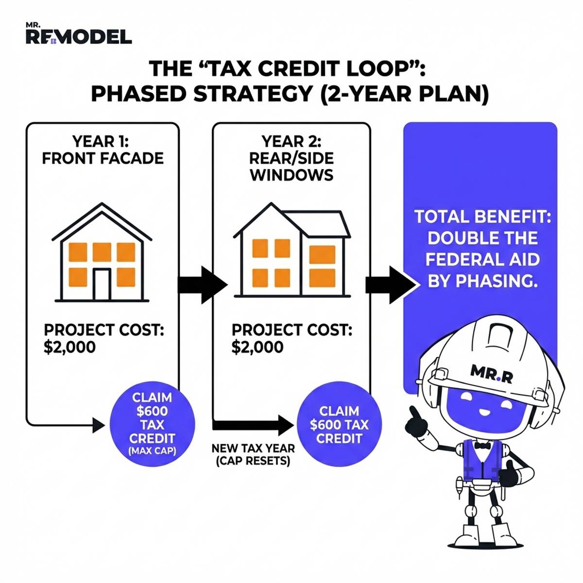 Tax Credit Strategy