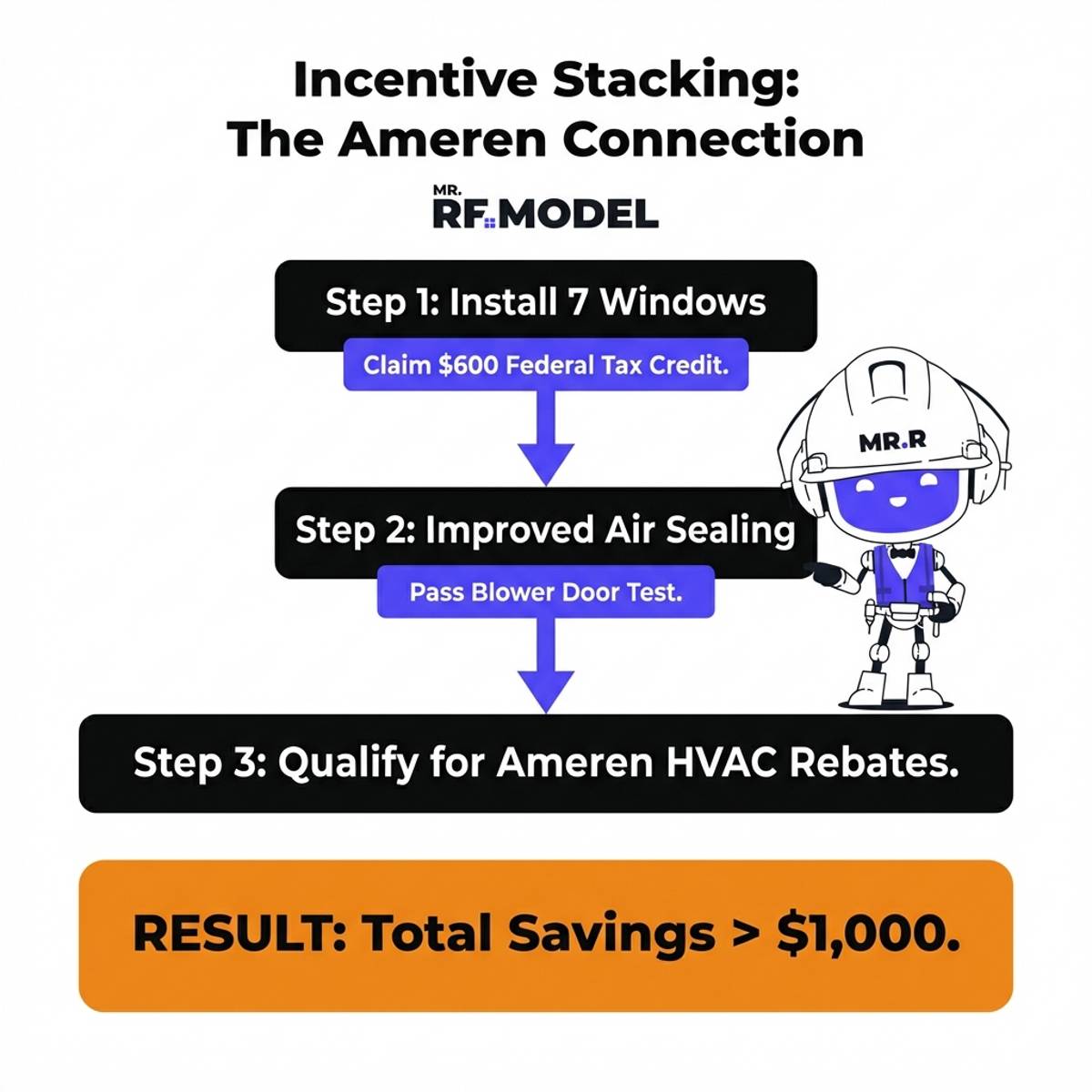 A flowchart illustrates how installing energy efficient windows allows homeowners to claim federal tax credits and improve air sealing to qualify for additional Ameren Missouri HVAC rebates.