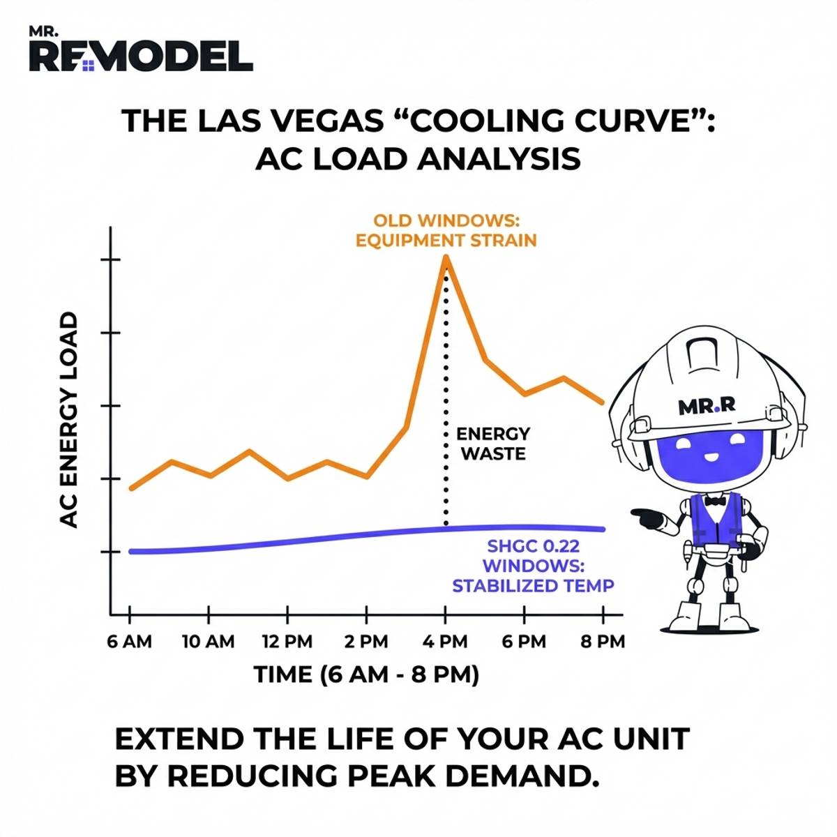 Las Vegas Cooling Curve