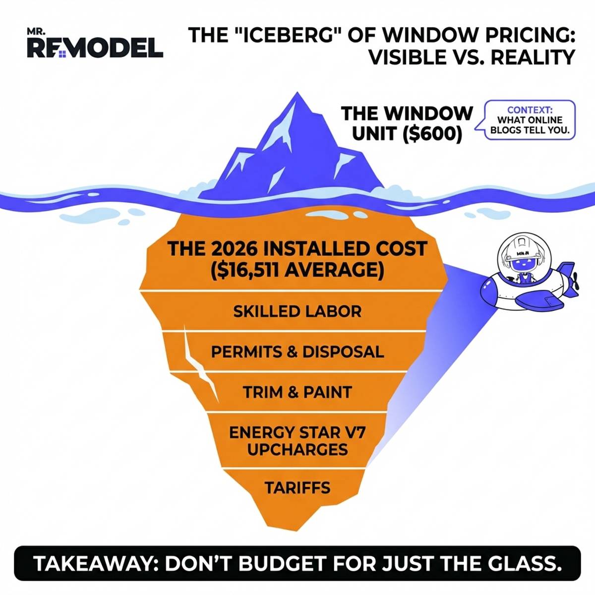 An iceberg infographic explaining window costs.